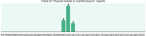 Could Clarithromycin cause Thyroid nodule? Could Clarithromycin cause Thyroid nodule?